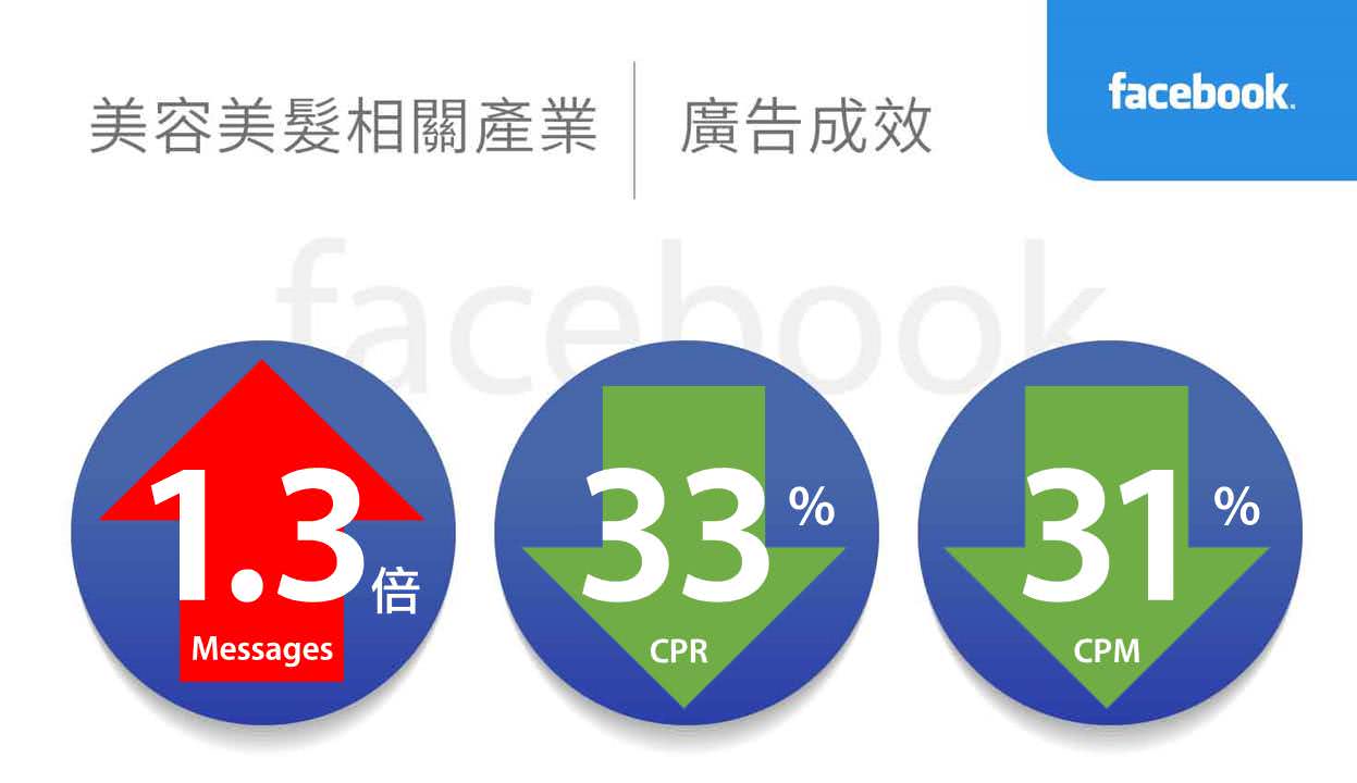 美容美髮美甲相關產業facebook廣告績效