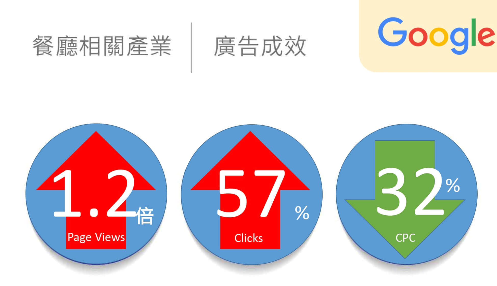 餐厅相关产业google广告绩效