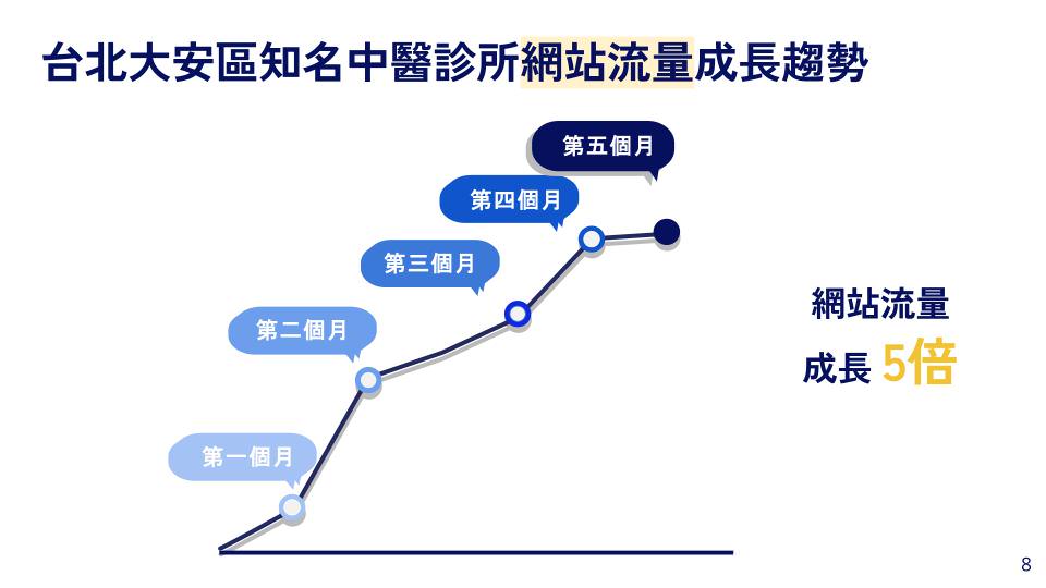 網站流量成長趨勢